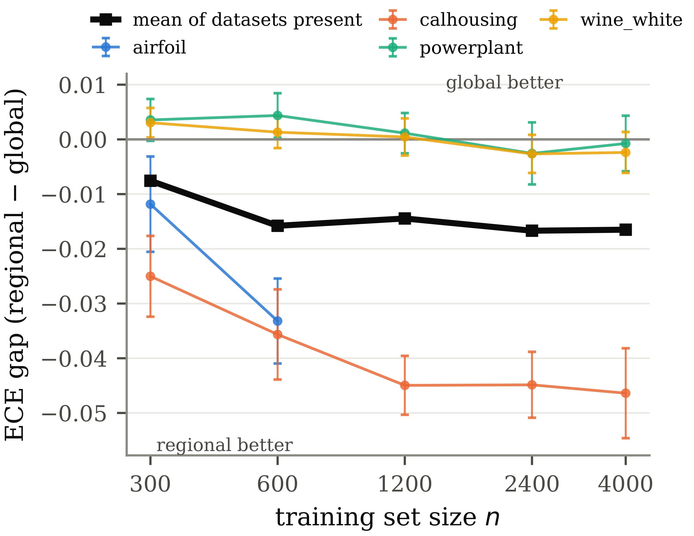 A line chart of the calibration gap between regional and global noise against training-set size for four datasets and their mean. The mean stays below zero, favouring regional noise, at every size from 300 to 4000.