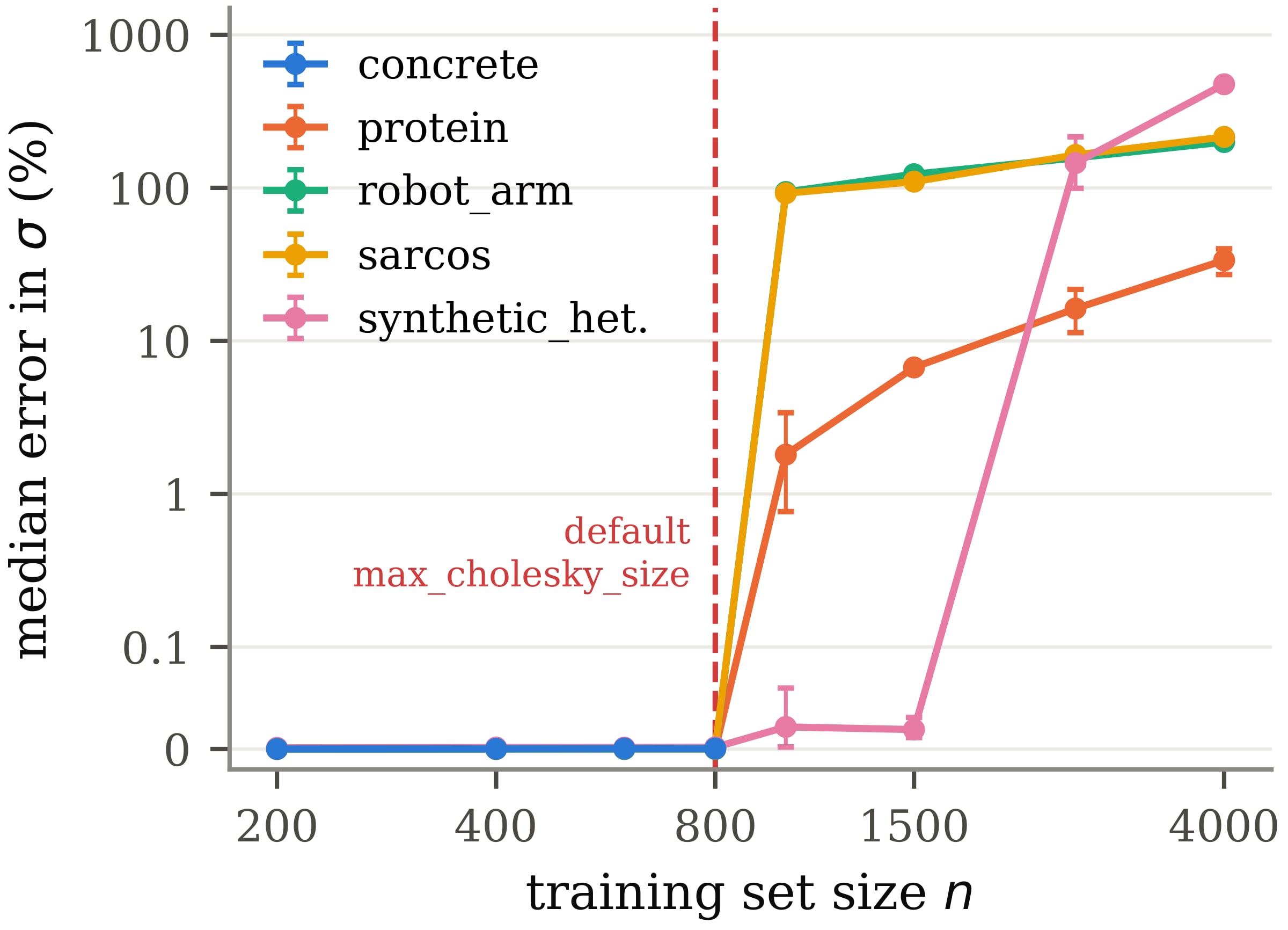 A chart of the median error in predictive standard deviation against training-set size for five datasets. Error is zero up to the default max_cholesky_size of 800, then jumps to roughly 100% for most datasets.