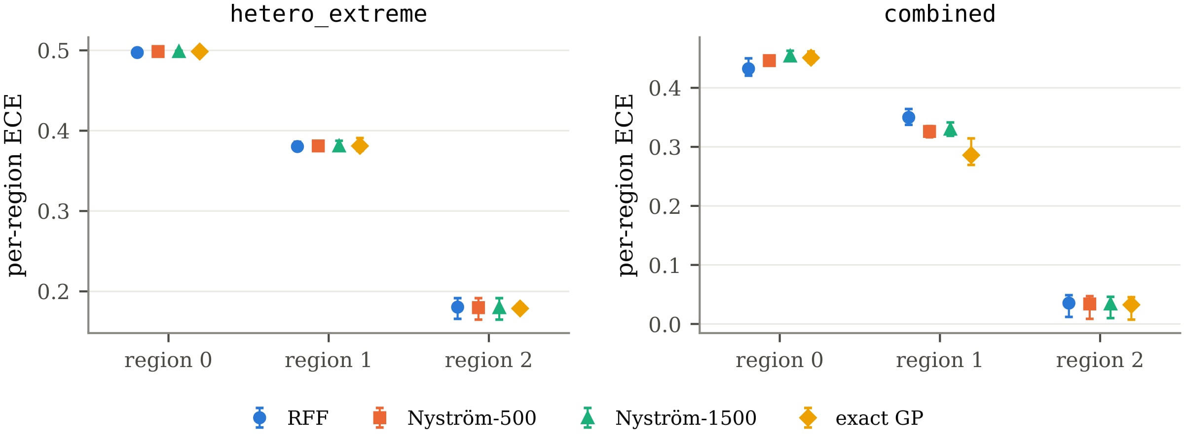 Line charts of calibration error per region for four approximations on constructed datasets. The lines for RFF, Nyström and the exact GP sit almost on top of each other in every region.