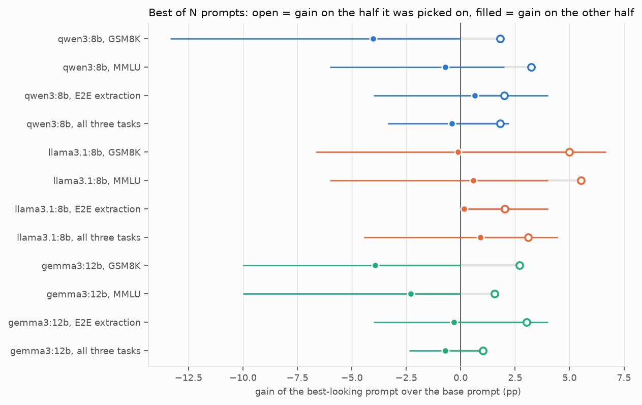 For each model and task, the gain of the best-looking prompt over the base prompt: open circles on the half it was picked on (all positive, up to +5.5 pp), filled circles on the other half (clustered around zero, several negative), with wide ranges across splits.