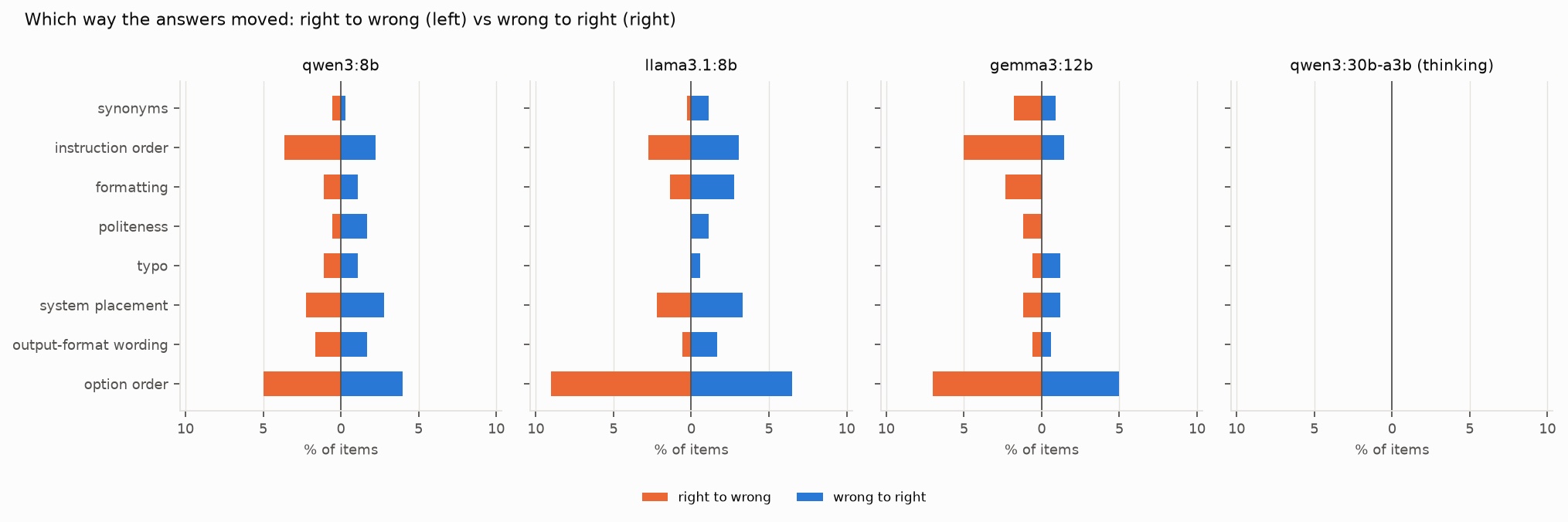 Back-to-back bar charts, one per model, of right-to-wrong (left) and wrong-to-right (right) changes for each kind of rephrasing. The two sides are roughly balanced; option order is the largest on both sides.