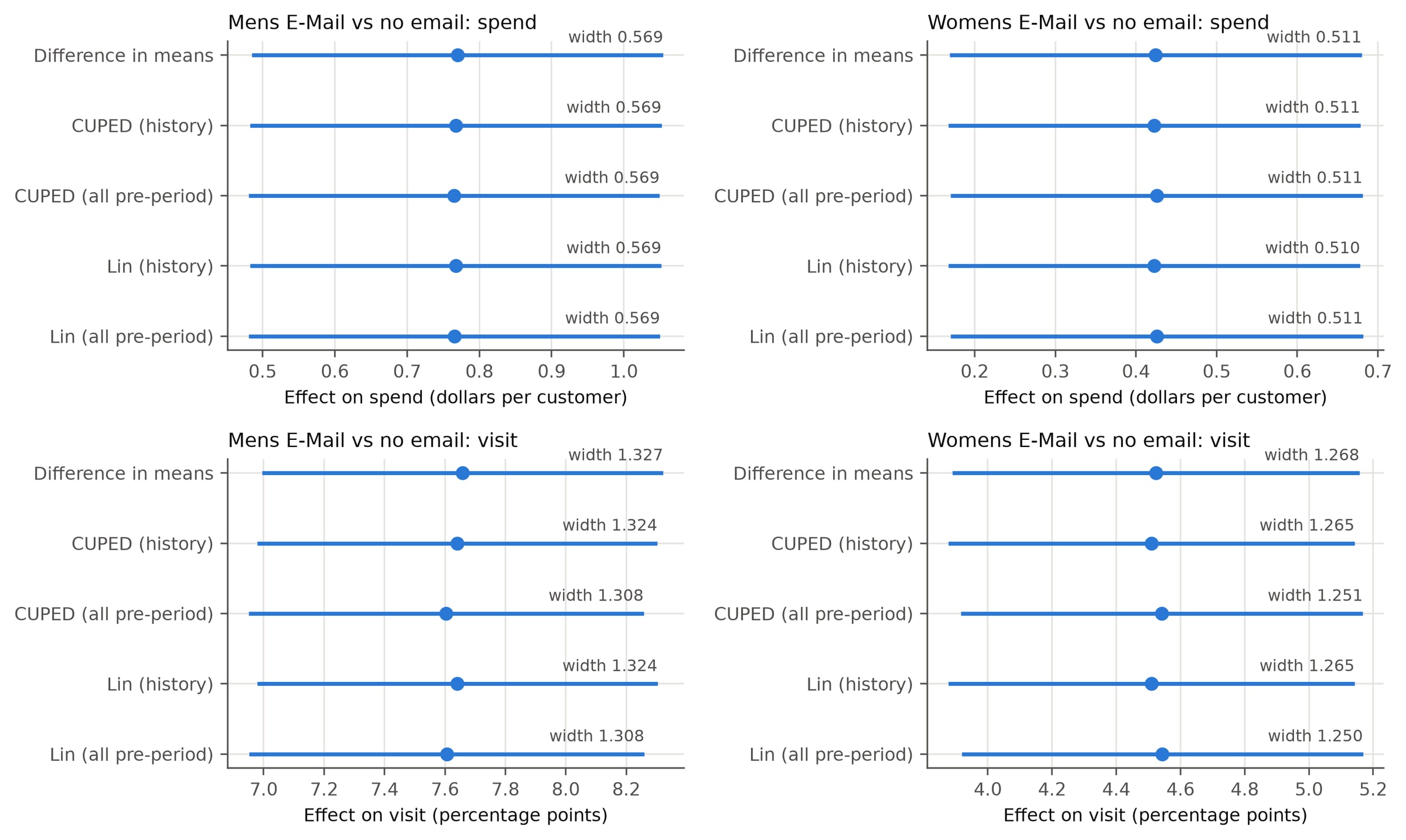 Four panels of confidence intervals for the men's and women's emails, on spend and on visits, each estimated five ways: difference in means, two CUPED variants and two regression-adjustment variants. Within each panel the intervals are nearly identical.