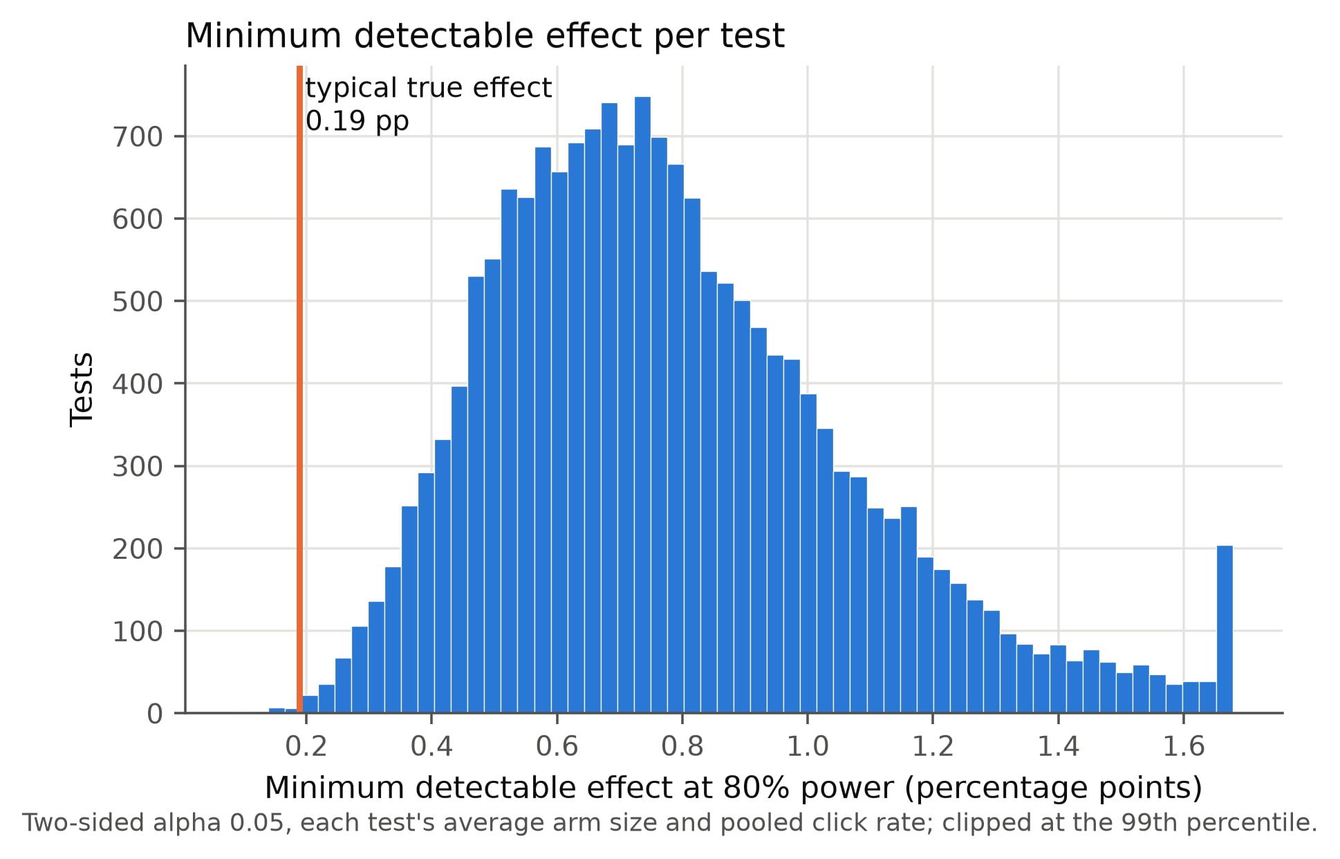 Histogram of each test's minimum detectable effect at 80% power, mostly between 0.4 and 1.2 percentage points and peaking near 0.7. A vertical line at 0.19 percentage points, the typical true effect, sits to the left of almost every test.