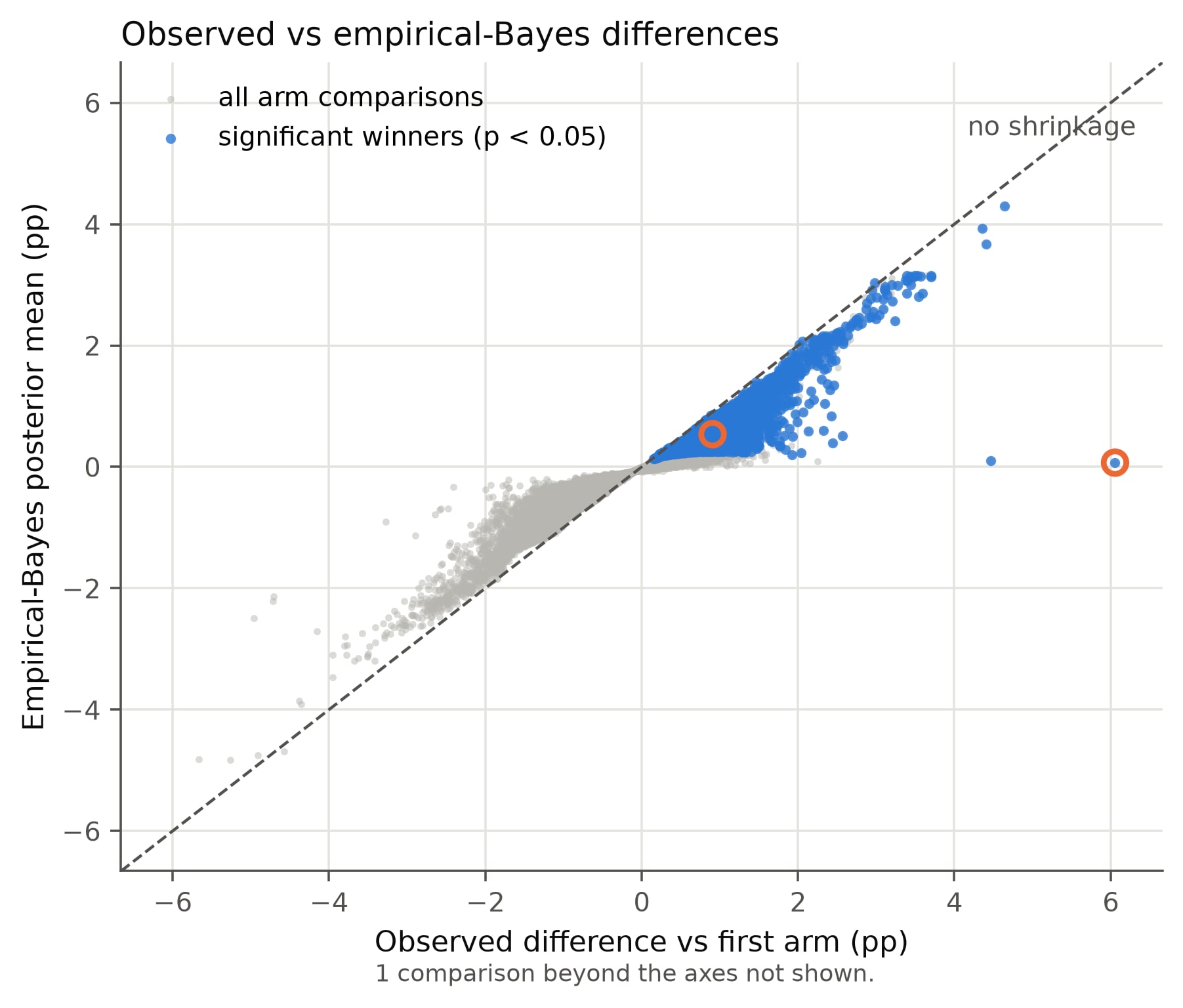 Scatter plot of observed difference against the empirical-Bayes estimate for every comparison. Significant winners, in blue, sit below the diagonal no-shrinkage line. One circled point at a 6-point observed lift is pulled down to nearly zero; another circled point near 0.9 sits close to 0.5.