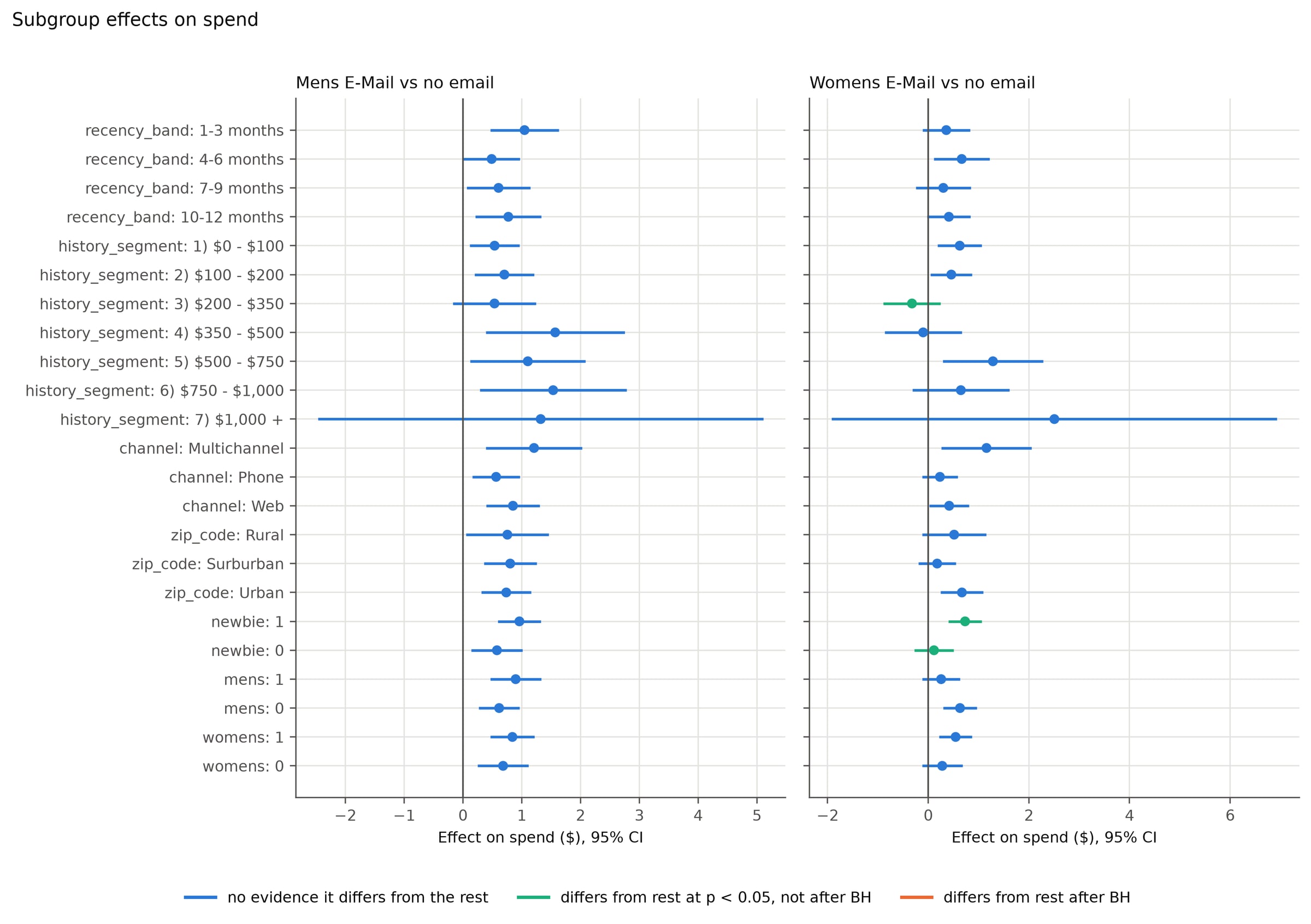 Forest plot of the effect on spend for the men's and women's emails in 23 subgroups, with 95% confidence intervals. Most intervals overlap each other. Two of the women's email subgroups are highlighted as differing from the rest at p < 0.05 but not after correction.