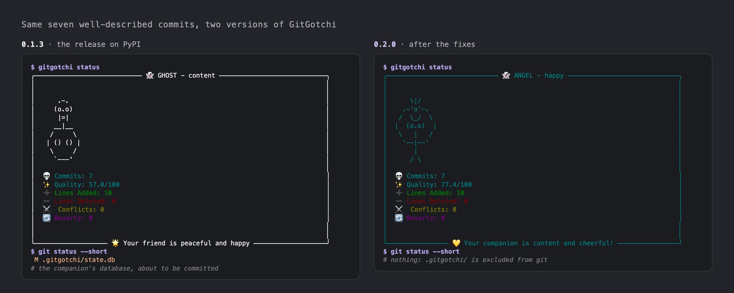 Two terminals side by side after the same seven commits. Left, version 0.1.3: a ghost with quality 57, and git status showing the companion's database as modified. Right, version 0.2.0: an angel with quality 77.4, and nothing in git status.