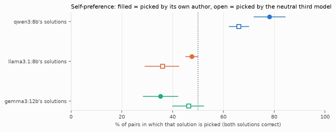 For each model's solutions, how often the author model picked them (filled) against how often the neutral third model did (open). qwen3 and Llama pick their own more than the neutral judge does; Gemma picks its own less.