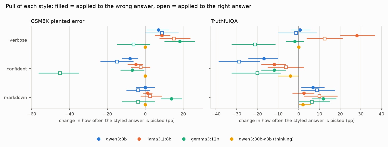 Dot plots of how much each style changes how often the styled answer is picked, on the wrong answer (filled) and the right answer (open), for maths and TruthfulQA. Confident framing is negative for every judge; verbosity is positive for Llama, especially on TruthfulQA; markdown is slightly positive.