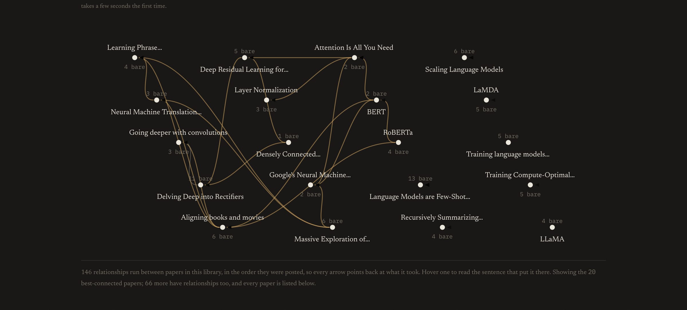 A map of the best-connected papers in the library, with arrows between them, such as Attention Is All You Need, BERT, RoBERTa, ResNet and Layer Normalization.