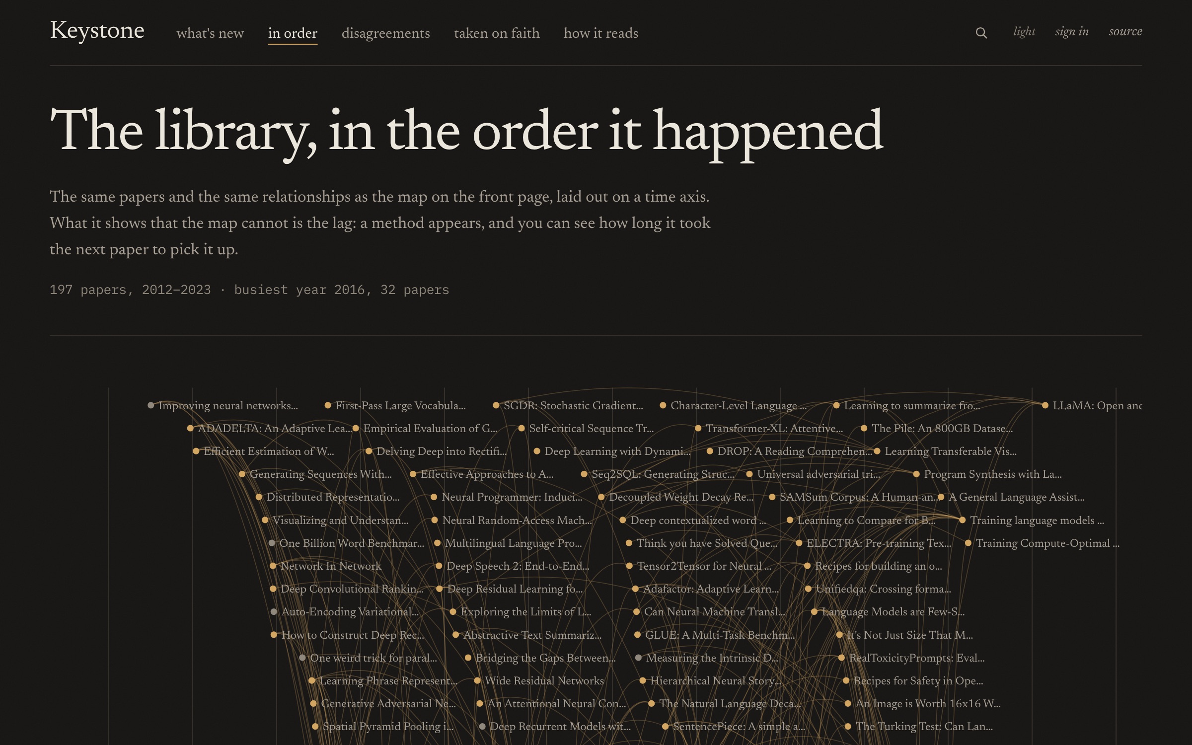 Keystone's timeline page: 197 papers from 2012 to 2023 laid out on a time axis, with adoption links drawn between them.