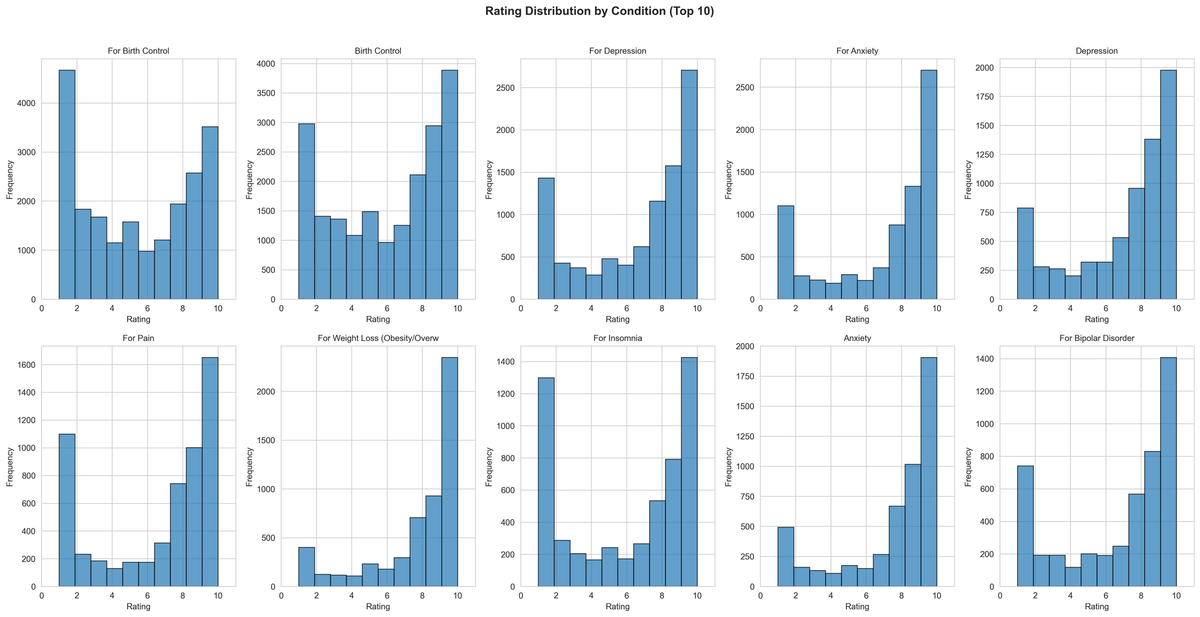 Ten histograms of ratings for the most-reviewed conditions, including birth control, depression, anxiety, pain and insomnia. Most have peaks at 1 and 10. 'For Birth Control' and 'Birth Control' appear as separate panels.