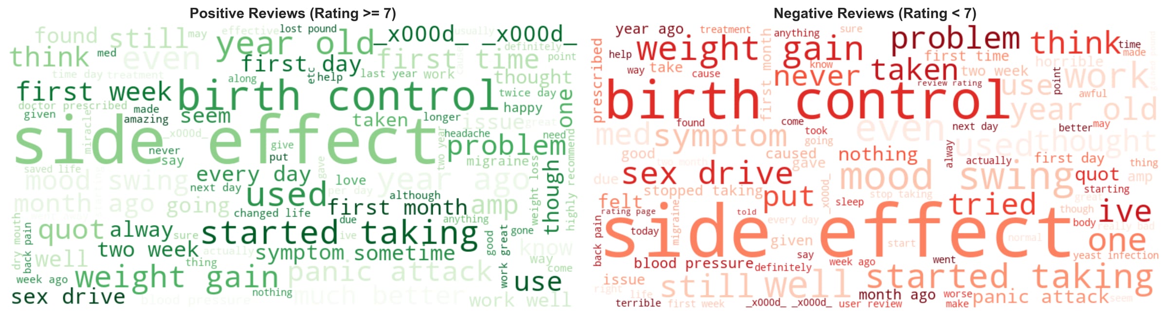 Two word clouds, positive reviews in green and negative reviews in red. Both are dominated by 'side effect' and 'birth control'. Stray tokens like '_x000d_', 'quot' and 'amp' appear in both.