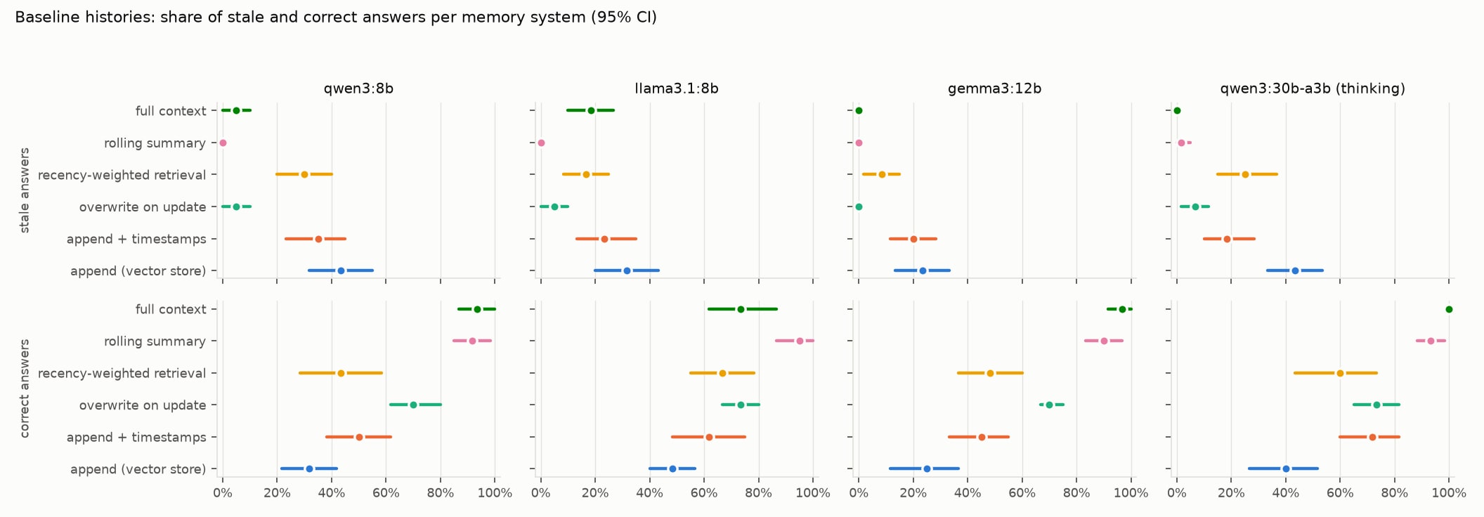 Dot plots with 95% intervals of stale (top) and correct (bottom) answer rates for each of six memory designs, one panel per model. Overwrite on update and rolling summary sit near 0% stale; the append store sits highest.