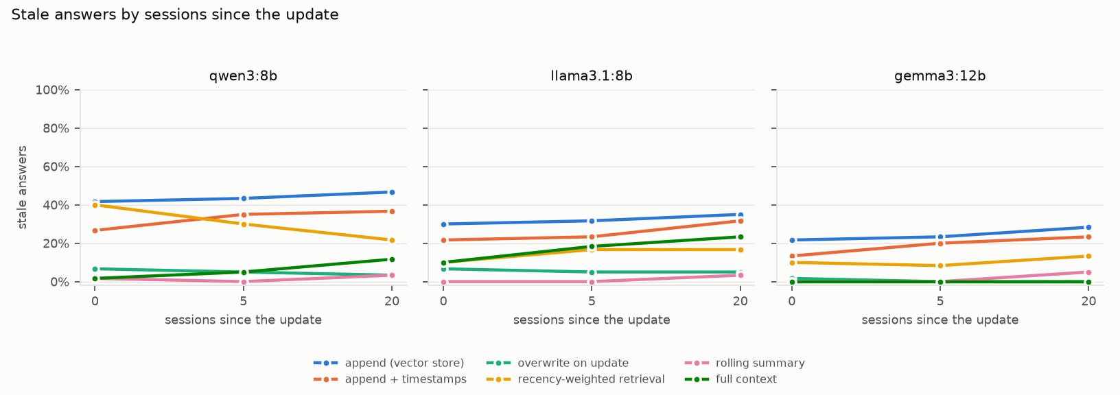 Line charts of stale answers against the number of sessions between the update and the question (0, 5, 20) for each model and memory design. The lines are nearly flat.