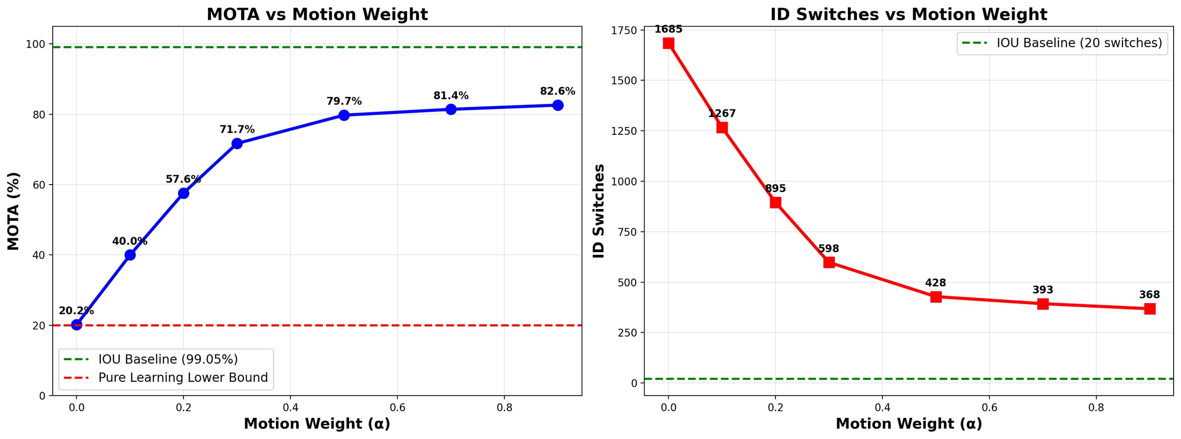 Two charts against motion weight α. Left: MOTA rises from 20.2% at α=0 to 82.6% at α=0.9, below a dashed IoU baseline at 99.05%. Right: ID switches fall from 1,685 to 368, above a baseline of 20.