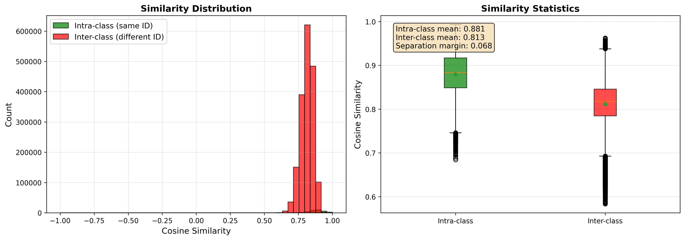 A histogram and box plot of cosine similarity between appearance features. Same-ID and different-ID distributions overlap almost completely, with means of 0.881 and 0.813.