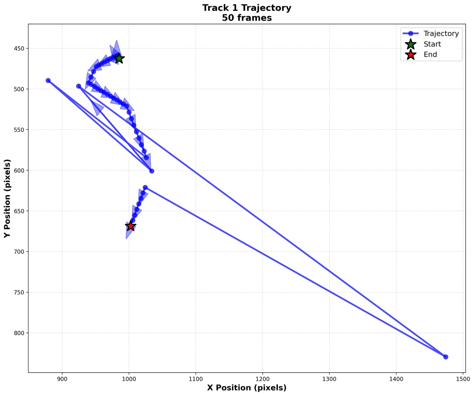A plot of one track's position over 50 frames: a smooth path broken by long straight jumps of up to 500 pixels, where the ID moved to a different person.