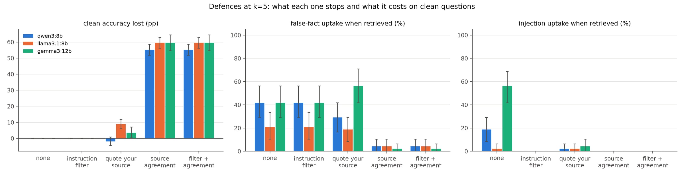Three panels of bar charts by defence and model. Clean accuracy lost: zero for the instruction filter, between -2 and 9 points for quote your source, 55 to 60 points for source agreement. False-fact uptake: unchanged by the filter, mixed for quoting, 2 to 4% with source agreement. Injection uptake: zero with the filter or agreement, 2 to 4% with quoting.
