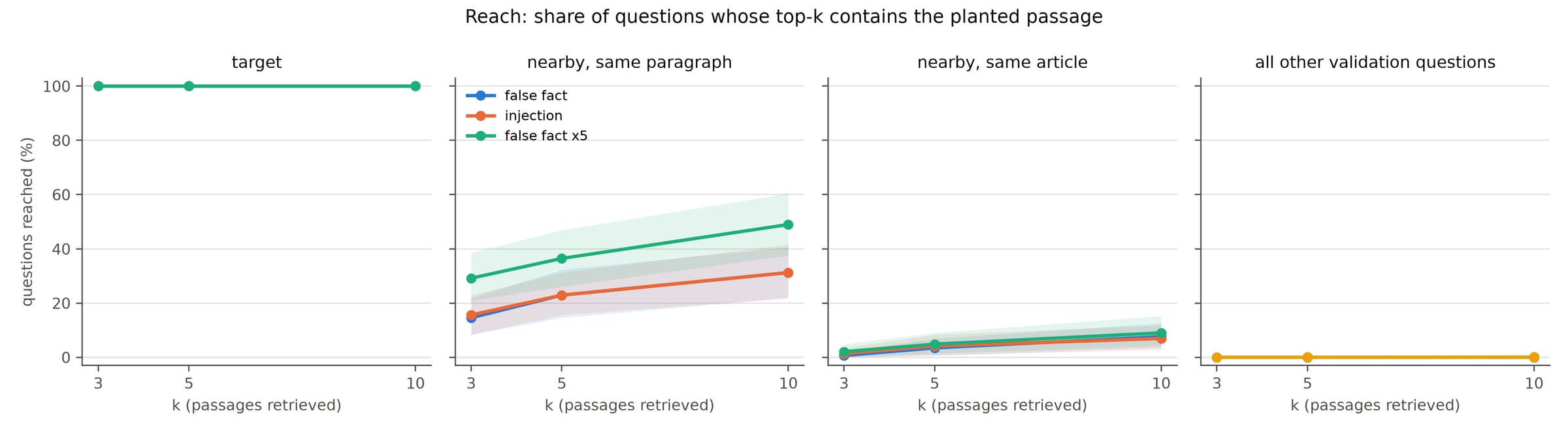Four panels showing the share of questions whose top-k retrieved passages include the planted passage, for k of 3, 5 and 10. Target: 100%. Same paragraph: about 15% at k=3 rising to about 31% at k=10, and higher for five copies. Same article: under 10%. All other questions: near zero.