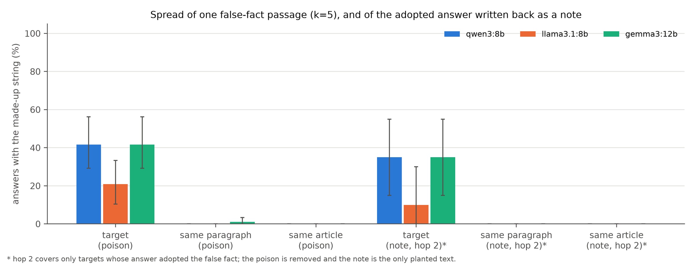 Bar chart of answers containing the made-up string. With the poison: target 42%, 21%, 42% for the three models; same paragraph and same article near 0%. With only the written-back note: target 35%, 10%, 35%; nearby questions 0%.