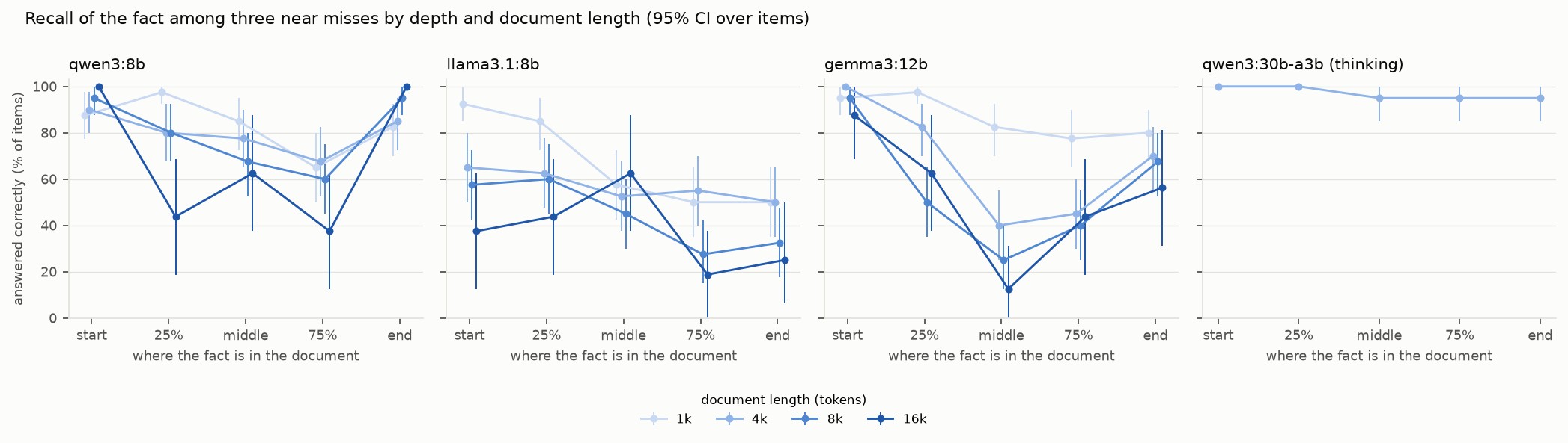 Recall with three near misses by depth, one panel per model, one line per length. Gemma 3 dips sharply in the middle, to 12% at 16k; qwen3 dips at 25% and 75% depth at 16k; Llama declines from start to end; the 30B thinking model stays at 95 to 100%.