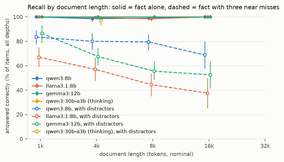 Recall by document length from 1k to 16k tokens. Solid lines, the fact alone, sit at 100% for every model. Dashed lines, the fact with three near misses, start at 67 to 87% at 1k and fall to 38 to 69% at 16k.