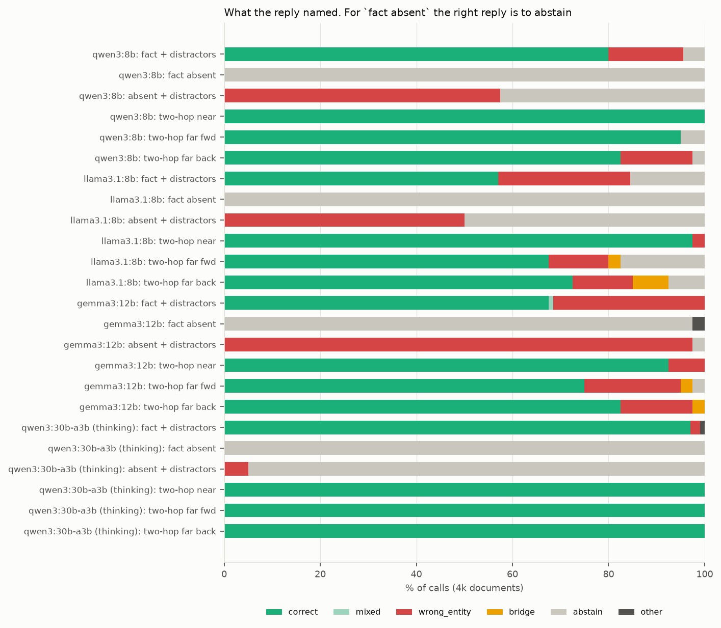 Stacked bars of what each reply named at 4k, per model and condition: correct, mixed, a near miss, the bridging person only, not stated, or other. With the fact absent and near misses present, Gemma's bar is almost all near-miss names; qwen3 and Llama are about half.