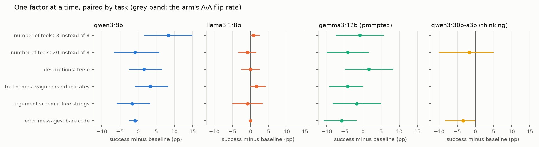 Change in task success from each interface change, per model, with 95% intervals. Almost every point sits within 5 points of zero. Three tools instead of eight helps qwen3 by about 8 points; bare error codes cost Gemma about 6 points overall.